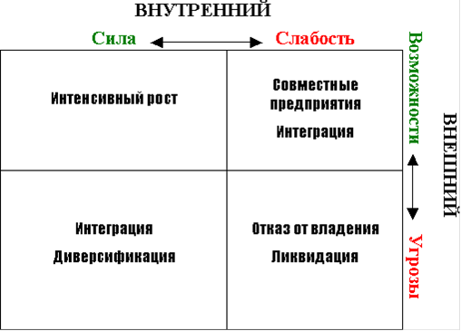 Шпаргалка: Матрица анализа слабых и сильных сторон