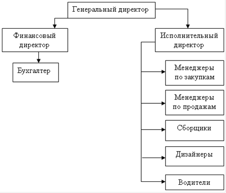 Курсовая работа: Проектирование организационной структуры управления ресторана Белые ночи